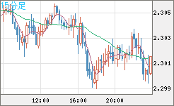 英ポンド/ＮＺドルチャート（GBP/NZD）15分足