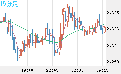 英ポンド/ＮＺドルチャート（GBP/NZD）15分足