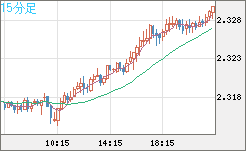 英ポンド/ＮＺドルチャート（GBP/NZD）15分足