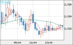英ポンド/ＮＺドルチャート（GBP/NZD）15分足