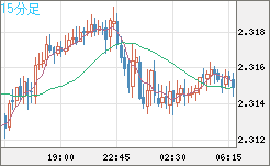 英ポンド/ＮＺドルチャート（GBP/NZD）15分足