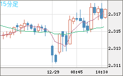 英ポンド/ＮＺドルチャート（GBP/NZD）15分足