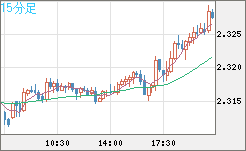 英ポンド/ＮＺドルチャート（GBP/NZD）15分足