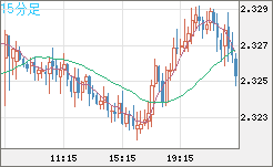 英ポンド/ＮＺドルチャート（GBP/NZD）15分足