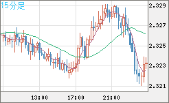 英ポンド/ＮＺドルチャート（GBP/NZD）15分足