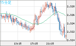 英ポンド/ＮＺドルチャート（GBP/NZD）15分足