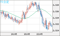 英ポンド/ＮＺドルチャート（GBP/NZD）15分足