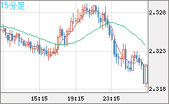 英ポンド/NZドルチャート(GBP/NZD)15分足