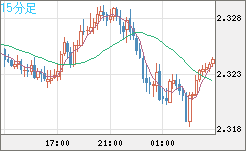 英ポンド/ＮＺドルチャート（GBP/NZD）15分足