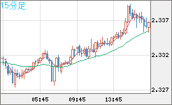 英ポンド/ＮＺドルチャート（GBP/NZD）15分足