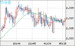 英ポンド/ＮＺドルチャート（GBP/NZD）15分足