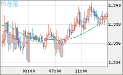 英ポンド/ＮＺドルチャート（GBP/NZD）15分足