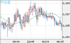 英ポンド/ＮＺドルチャート（GBP/NZD）15分足