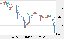 英ポンド/ＮＺドルチャート（GBP/NZD）15分足