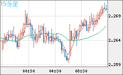 英ポンド/ＮＺドルチャート（GBP/NZD）15分足