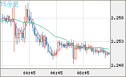 英ポンド/ＮＺドルチャート（GBP/NZD）15分足