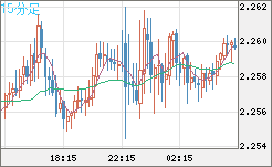 英ポンド/ＮＺドルチャート（GBP/NZD）15分足