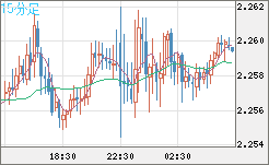 英ポンド/ＮＺドルチャート（GBP/NZD）15分足