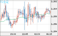 英ポンド/ＮＺドルチャート（GBP/NZD）15分足