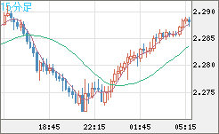 英ポンド/ＮＺドルチャート（GBP/NZD）15分足