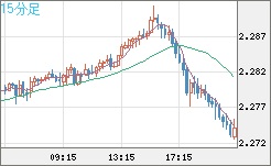 英ポンド/ＮＺドルチャート（GBP/NZD）15分足
