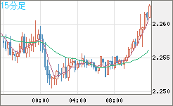 英ポンド/ＮＺドルチャート（GBP/NZD）15分足