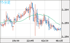 英ポンド/ＮＺドルチャート（GBP/NZD）15分足