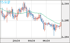 英ポンド/ＮＺドルチャート（GBP/NZD）15分足