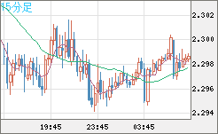 英ポンド/ＮＺドルチャート（GBP/NZD）15分足