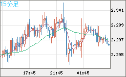 英ポンド/ＮＺドルチャート（GBP/NZD）15分足