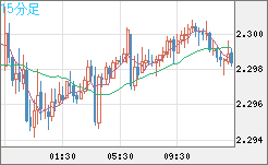 英ポンド/ＮＺドルチャート（GBP/NZD）15分足