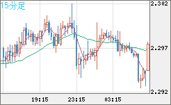 英ポンド/ＮＺドルチャート（GBP/NZD）15分足
