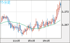 英ポンド/ＮＺドルチャート（GBP/NZD）15分足