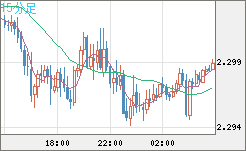 英ポンド/ＮＺドルチャート（GBP/NZD）15分足