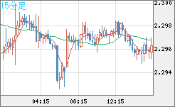 英ポンド/ＮＺドルチャート（GBP/NZD）15分足