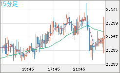 英ポンド/ＮＺドルチャート（GBP/NZD）15分足