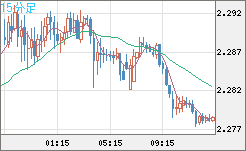 英ポンド/ＮＺドルチャート（GBP/NZD）15分足