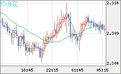 英ポンド/ＮＺドルチャート（GBP/NZD）15分足