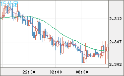 英ポンド/ＮＺドルチャート（GBP/NZD）15分足