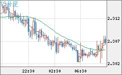 英ポンド/ＮＺドルチャート（GBP/NZD）15分足