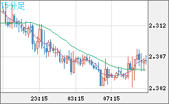 英ポンド/ＮＺドルチャート（GBP/NZD）15分足