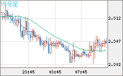 英ポンド/ＮＺドルチャート（GBP/NZD）15分足