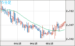 英ポンド/ＮＺドルチャート（GBP/NZD）15分足