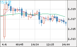 英ポンド/ＮＺドルチャート（GBP/NZD）15分足