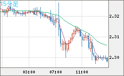 英ポンド/ＮＺドルチャート（GBP/NZD）15分足