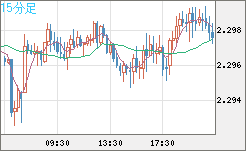 英ポンド/ＮＺドルチャート（GBP/NZD）15分足