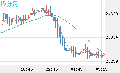 英ポンド/ＮＺドルチャート（GBP/NZD）15分足