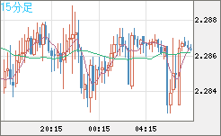 英ポンド/ＮＺドルチャート（GBP/NZD）15分足