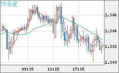 英ポンド/ＮＺドルチャート（GBP/NZD）15分足