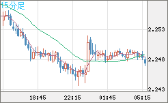 英ポンド/ＮＺドルチャート（GBP/NZD）15分足